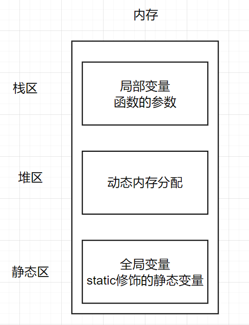 内存中的存储类型