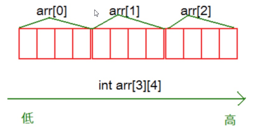 二维数组的内存存储