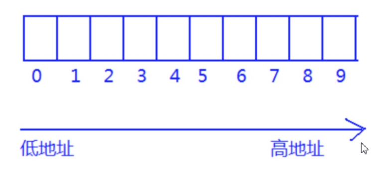 一维数组的内存存储
