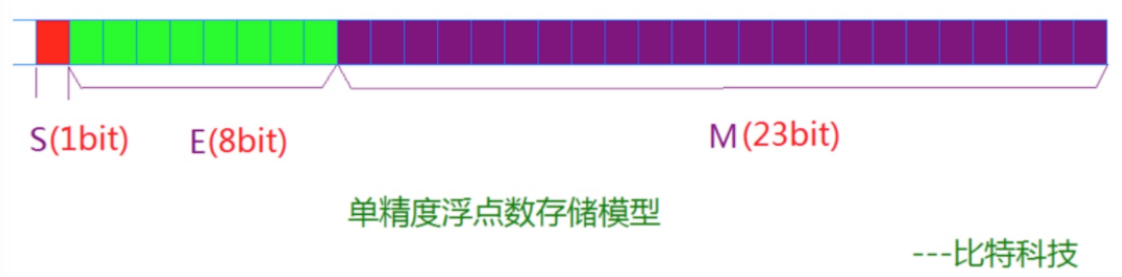 float在内存中的存储