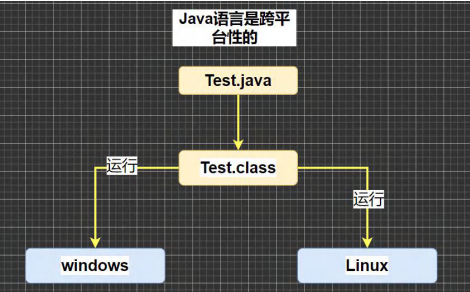 Java的跨平台性