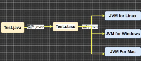 不同平台的不同虚拟机