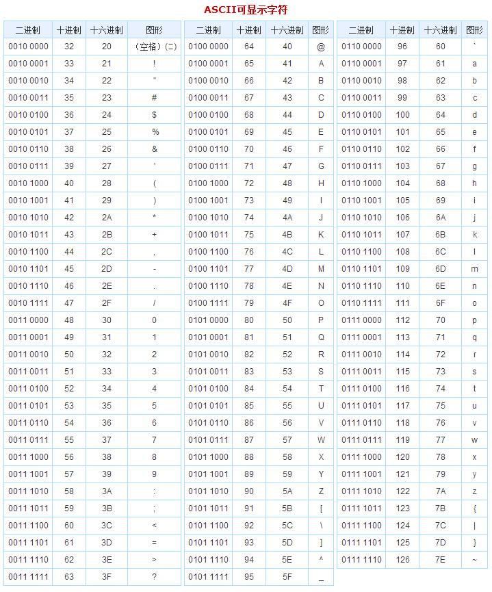 ASCII可显示字符