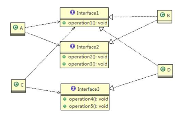 通过接口隔离原则拆分