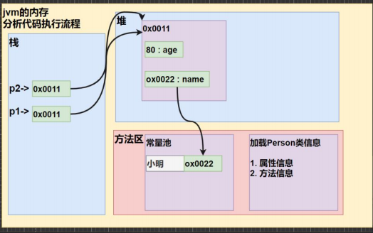 类和对象内存分配机制