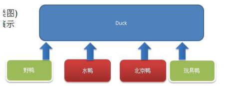使用继承解决鸭子问题