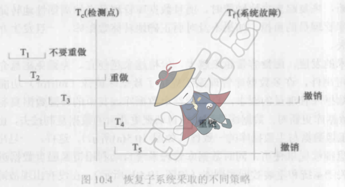 恢复子系统才去的不同策略