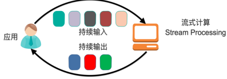 流处理