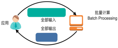 批处理