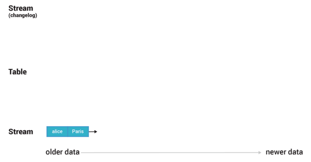 表的输出更改流